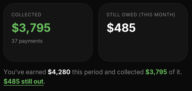 The money screen: $3,795 collected from 37 payments, $485 still owed, and a line reading you've earned $4,280 this period and collected $3,795 of it